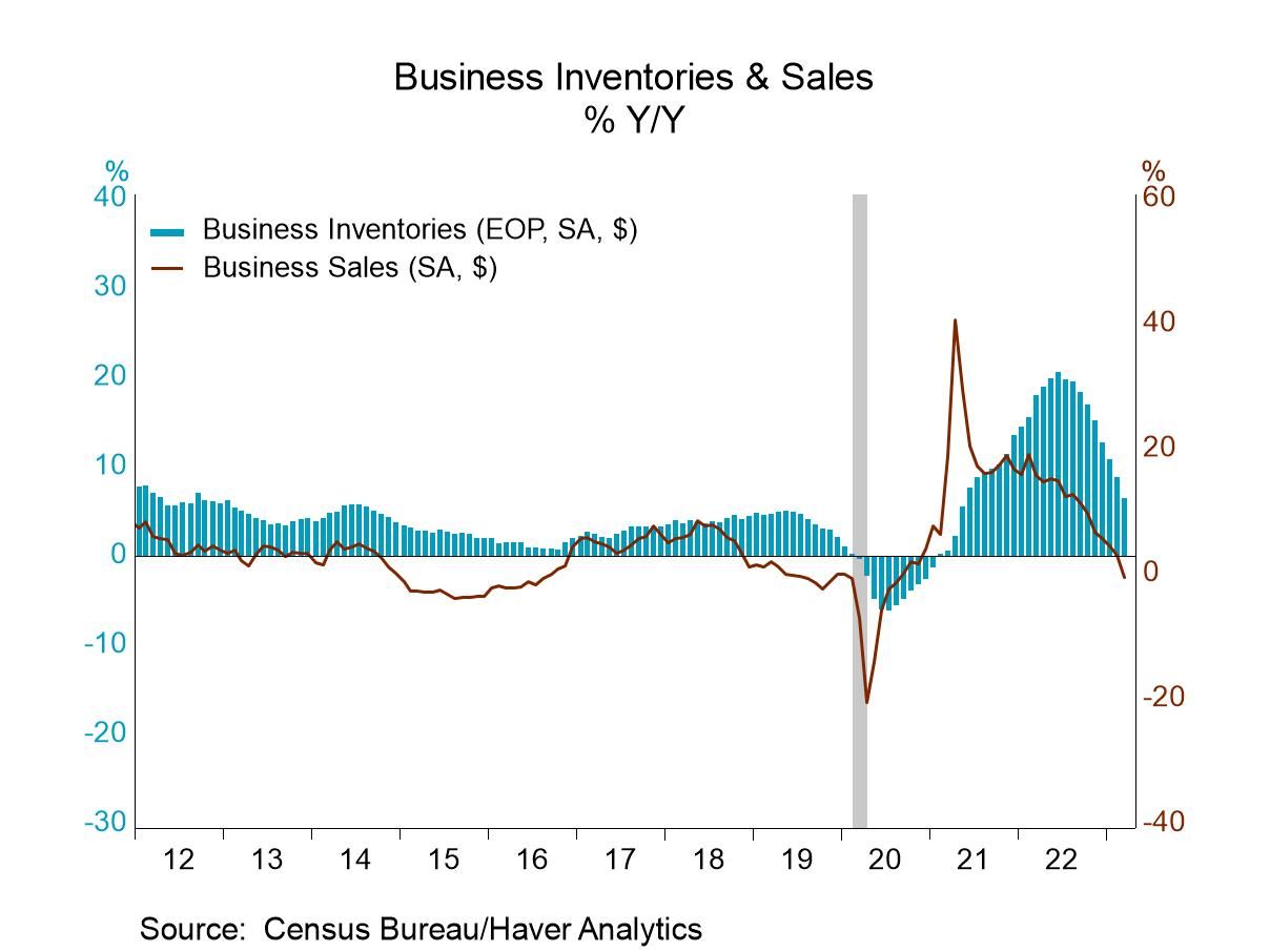 Business inventories y ae