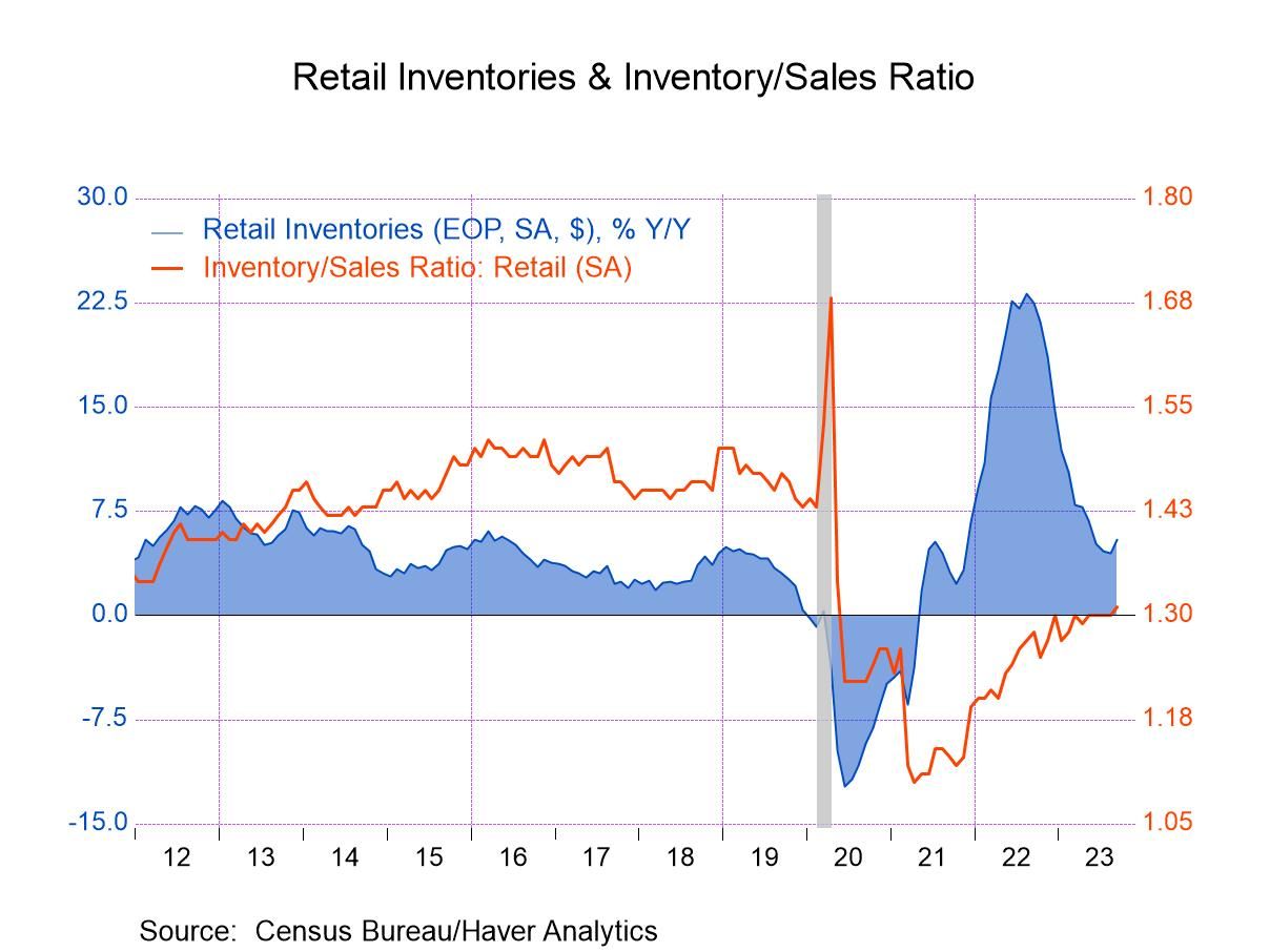 Business inventories y ae