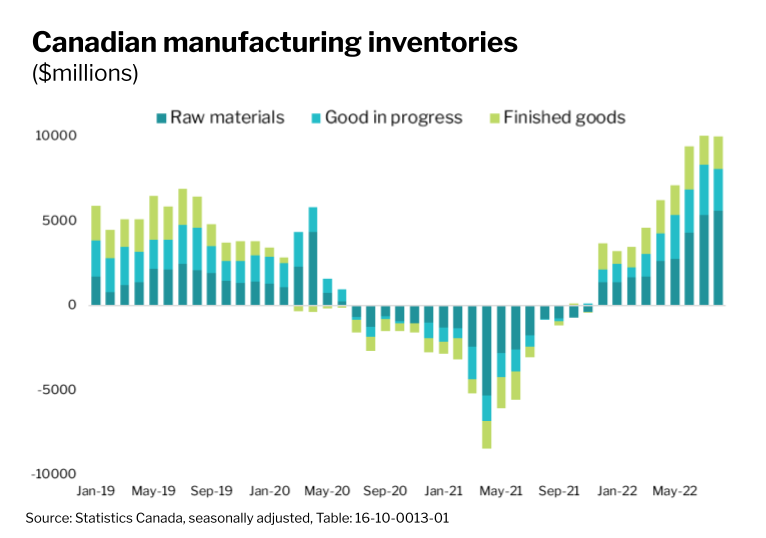 Business inventories us