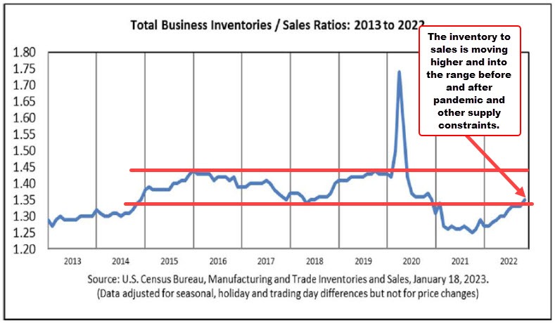 Business inventories us