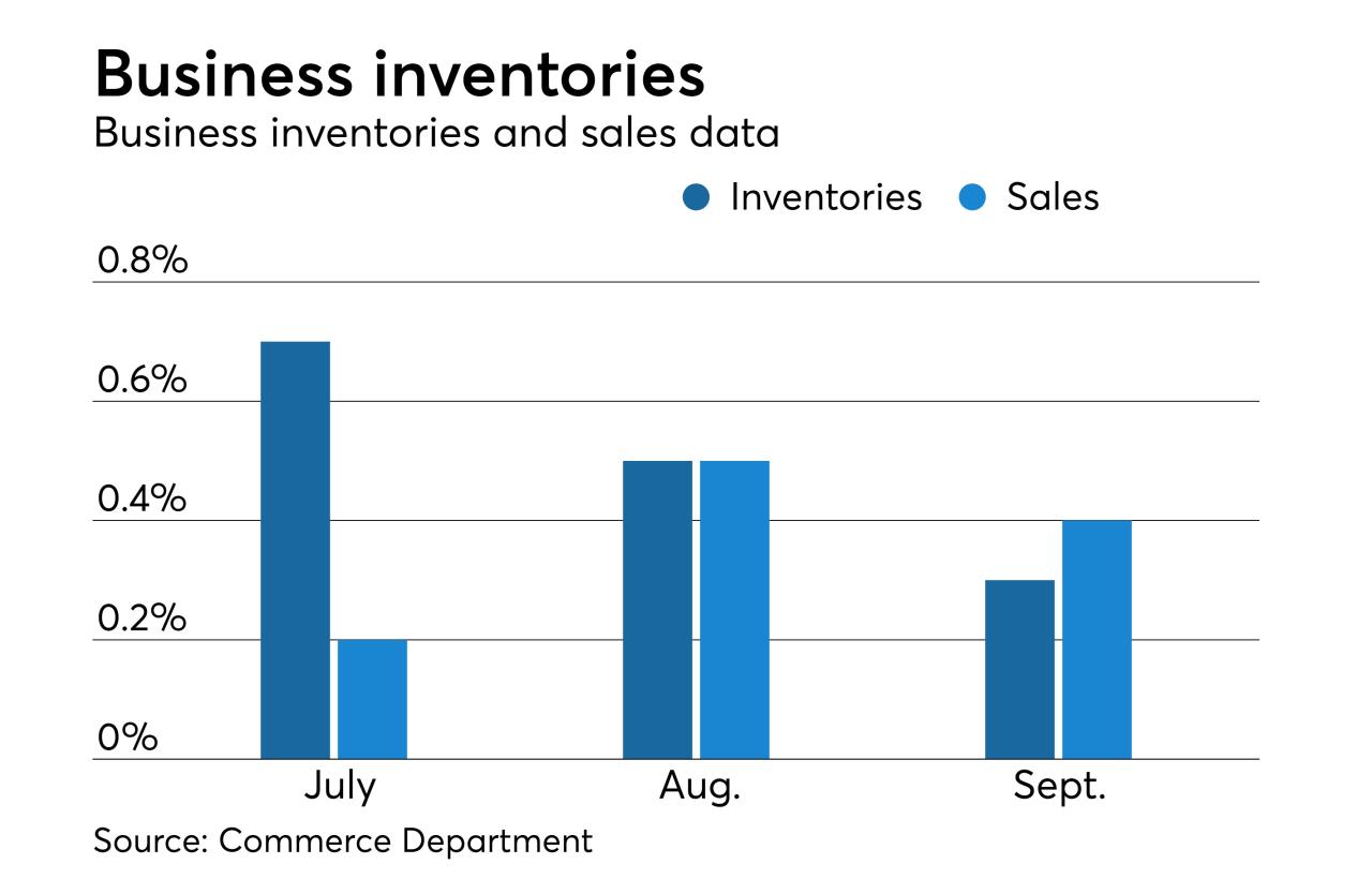 Business inventories us