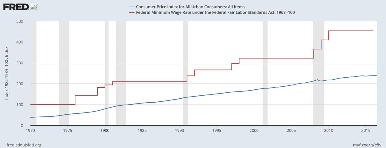 Fred federal data reserve rate wage economic business minimum labor us visualization chart graph index louis st students tools department